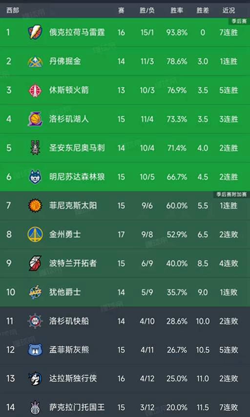 CBA盘口与数据深度__今日CBA盘口分析·大小分策略·球队档案N常规赛重要赛果揭晓更新西部积分榜