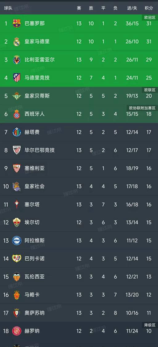 西甲联赛免费高清直播＋实时赛程积分榜＋竞彩预测全覆盖（2025赛季）西甲第13轮战罢五场精彩比赛最新积分榜曝光