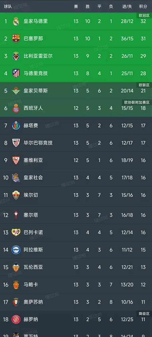 西甲联赛免费高清直播＋实时赛程积分榜＋竞彩预测全覆盖（2025赛季）西甲第13轮战罢 皇马2-2埃尔切 巴萨仅落后1分紧咬榜首