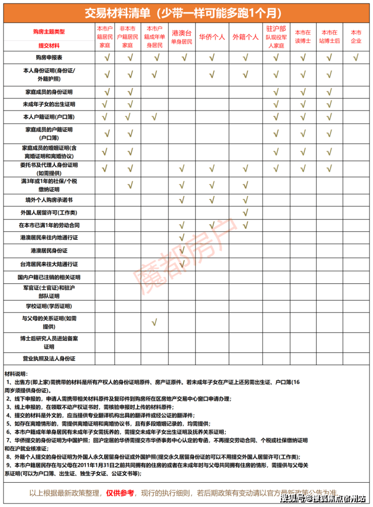 住房房龄在35年(含)以上,公积金贷款期限不超过15年。四、交易材料清单