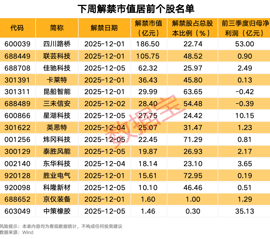 300344，连续3年财务造假或被强制退市！下周解禁股名单出炉，4股业绩亏损