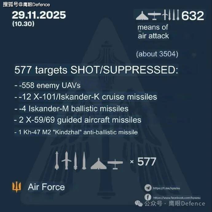 持续近10个小时,乌克兰本月第三次大空袭:今年已伤亡五百多平民