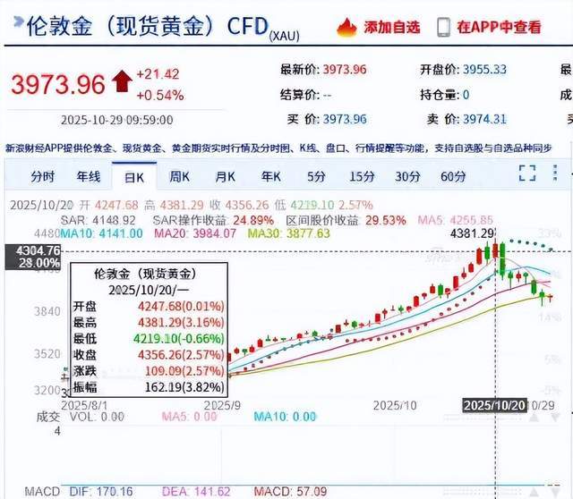 黄金突然暴涨,专家集体傻眼