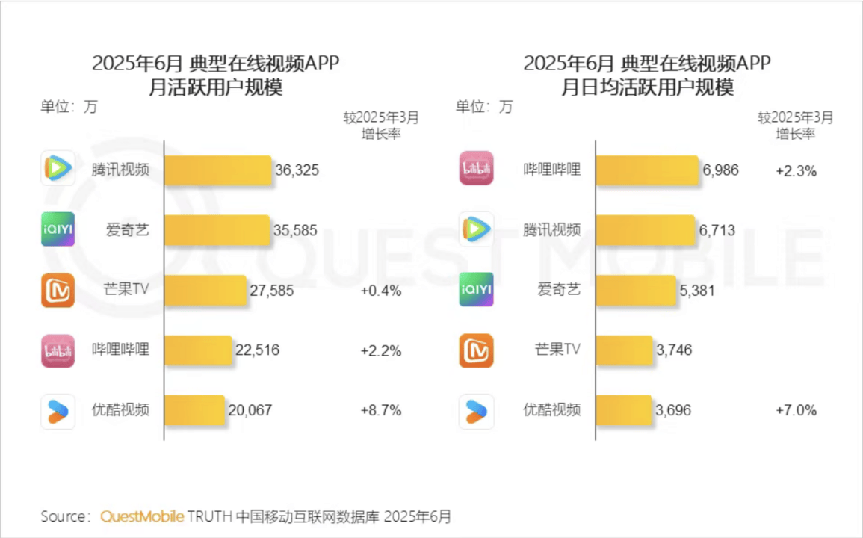 原创             靠“免费”拿下 2 亿用户，红果短剧闷声发大财