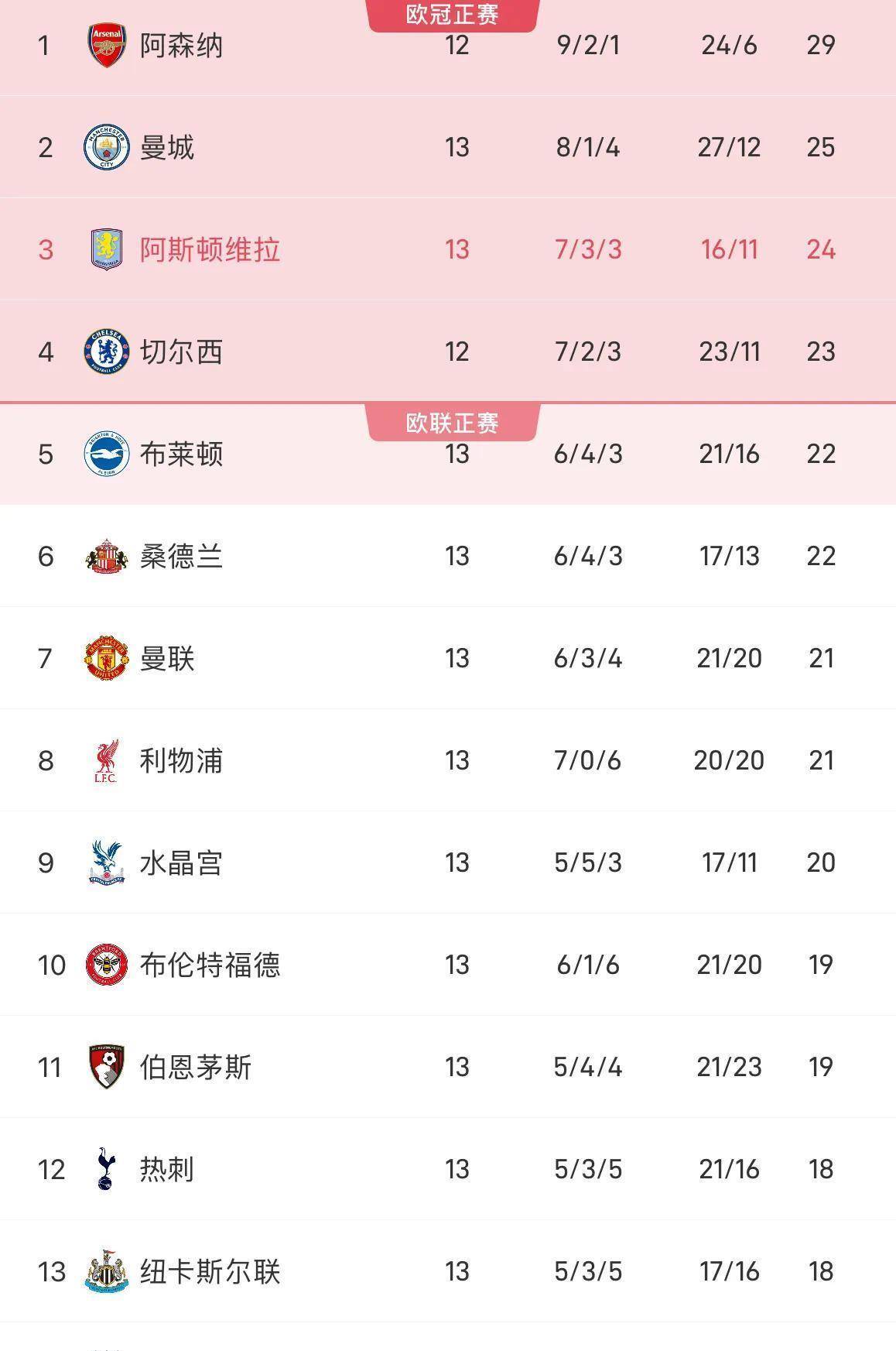 “2-1、2-0、1-0！英英格兰足球超级