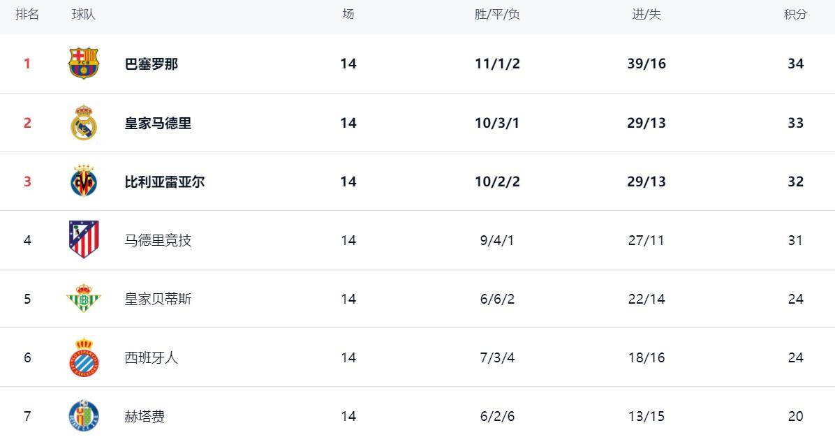 “西甲最新积分消息：皇马掉链子西班牙人绝杀