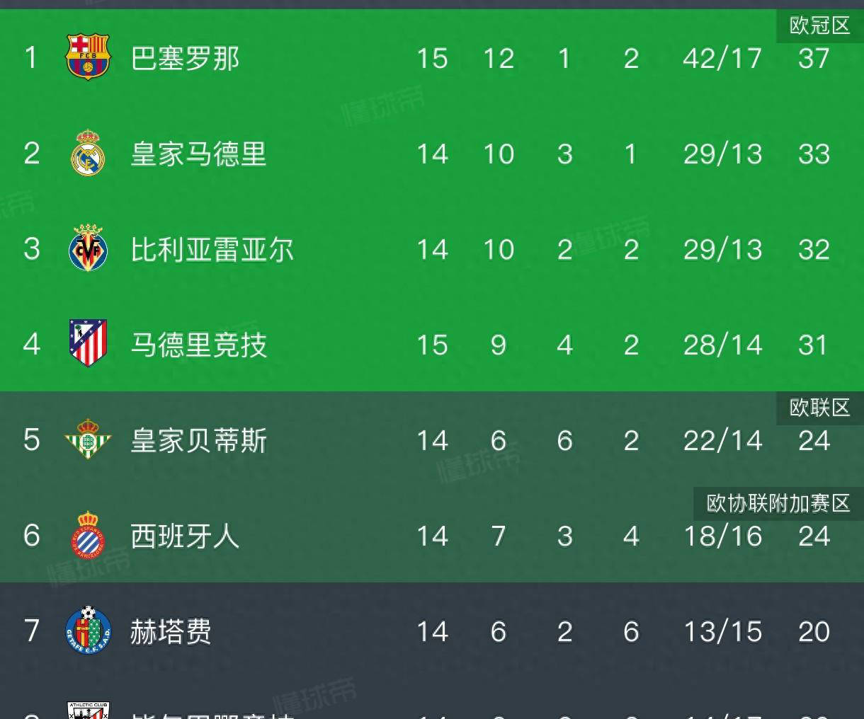 “西甲联赛免费高清直播＋实时赛程积分榜＋竞