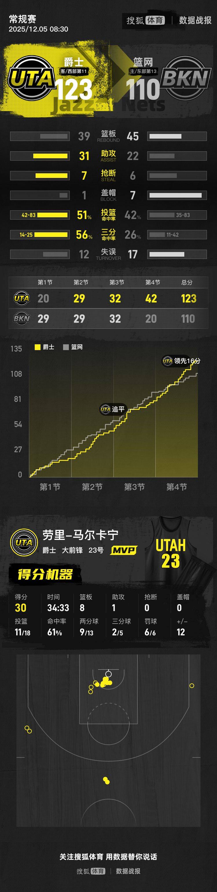 马尔卡宁30分乔治29+10 篮网不敌爵士