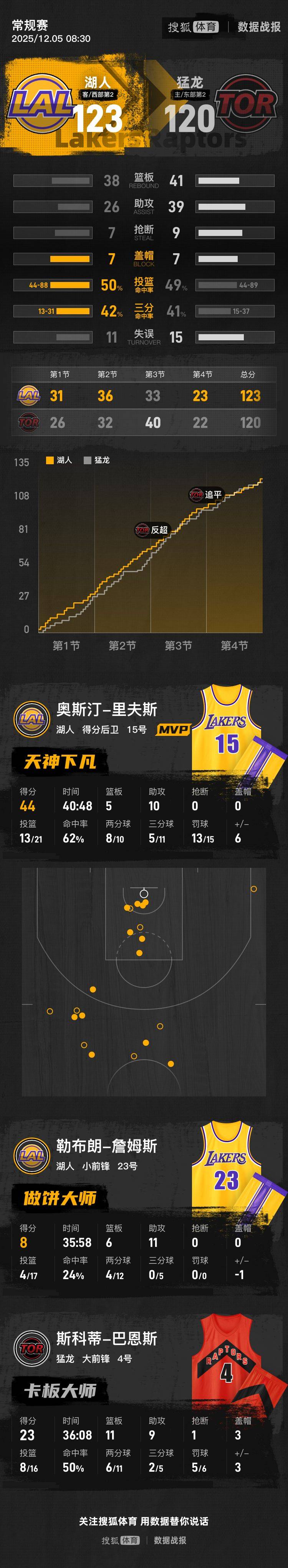 八村塁3分绝杀詹姆斯纪录终结 湖人胜猛龙