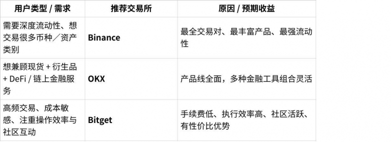 币圈各大交易所的区别