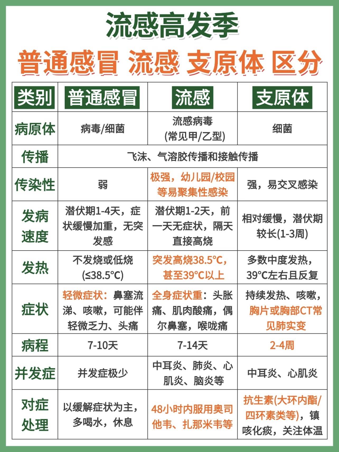 感冒、流感、支原体感染傻傻分不清？这份“自查+护理指南”让娃少踩坑