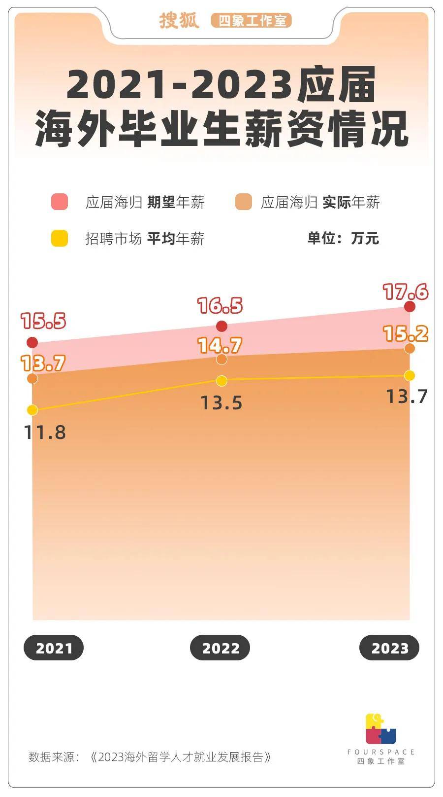 学费暴涨 高薪难找 海外“留子”不香了? 学费暴涨 高薪难找 海外“留子”不香了?