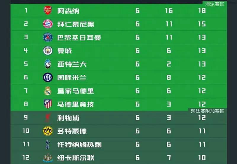 英超欧冠惊艳西班牙足球甲级联赛表现西甲唯一苦主孤立无援全方位压制德甲意甲