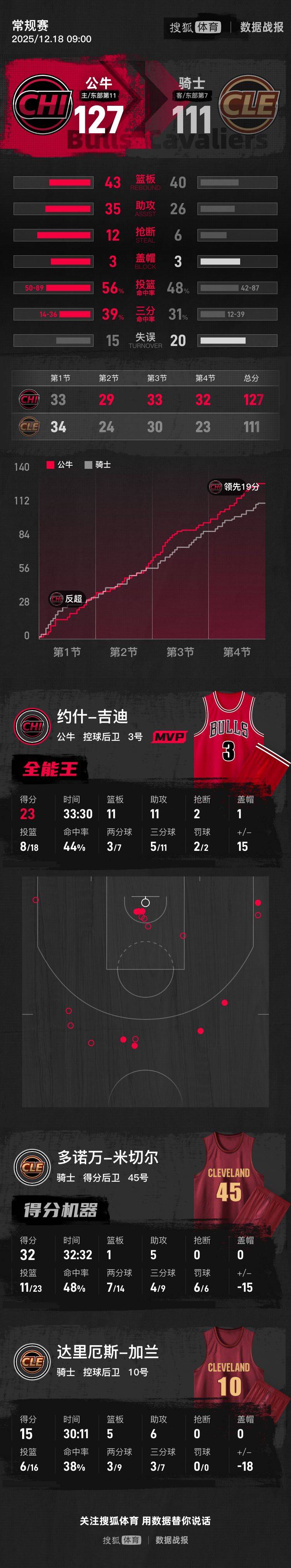 吉迪23+11+11米切尔空砍32分 公牛胜骑士