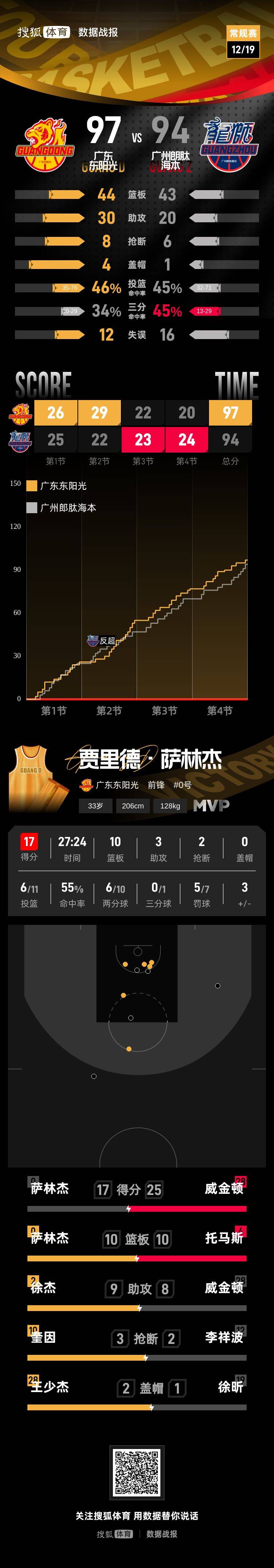 萨林杰17+10郭艾伦9分 广东97-94力克广州拿下三连胜
