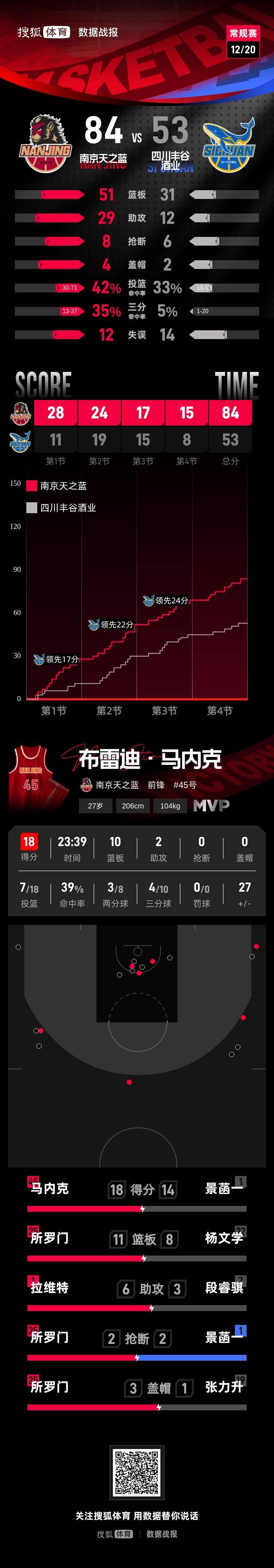 景菡一14分马内克18+10 四川53-84不敌南京遭4连败
