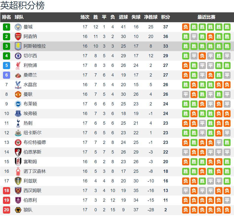 英格兰足球超级联赛维拉vs曼联前瞻：埃梅里遭遇魔鬼赛程 维拉主场无惧曼联