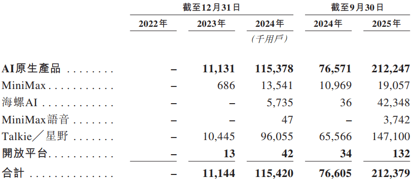 “六小龙”MiniMax招股书拆解：累亏93亿元，估值近300亿高于智谱，现金流还够烧三年