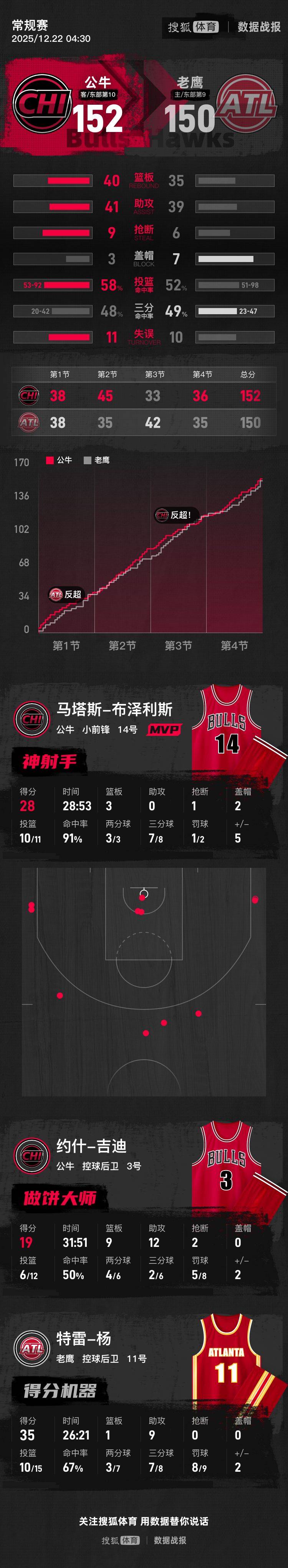 吉迪19+12特雷杨空砍36分 老鹰不敌公牛三连败