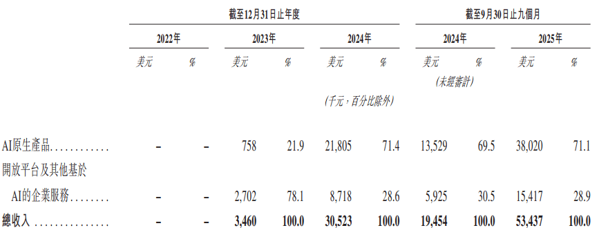 “六小龙”MiniMax招股书拆解：累亏93亿元，估值近300亿高于智谱，现金流还够烧三年