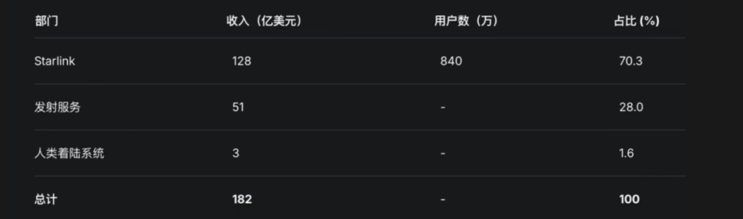 史上最大IPO来袭？SpaceX凭什么值1.5万亿美元？