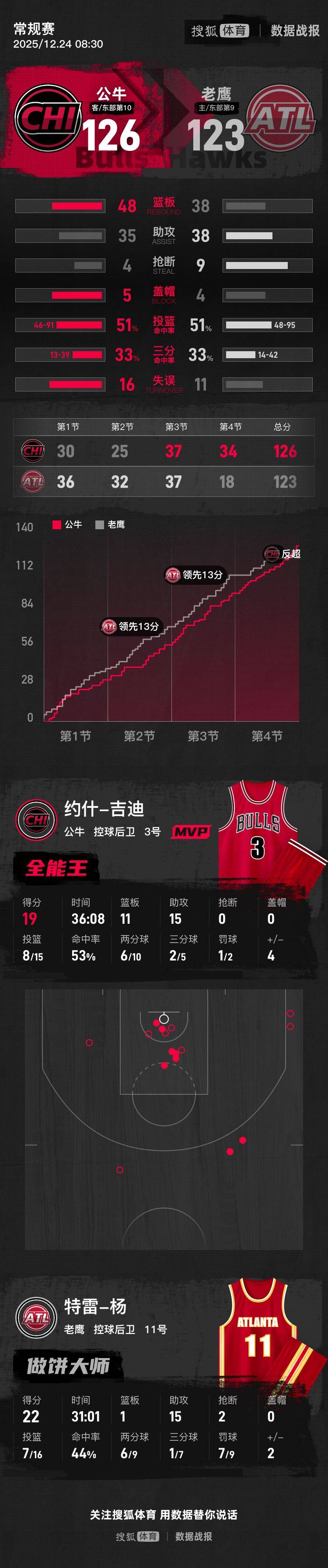 吉迪19+11+15约翰逊24+10 老鹰不敌公牛4连败