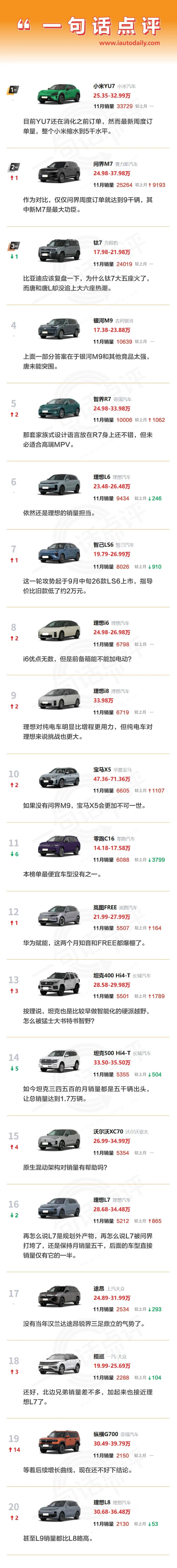 一句话点评11月中大型SUV：虽然YU7热卖，但小米订单缩水