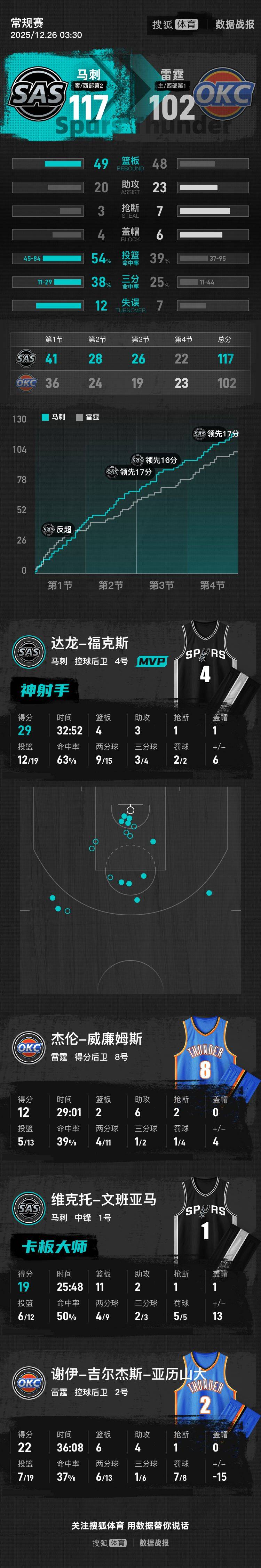 圣诞大战-文班亚马19+11亚历山大22分 马刺击败雷霆5连胜