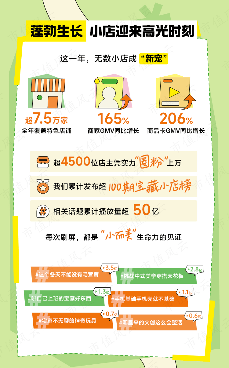 75万家宝藏小店GMV同比增长165% 在抖音电商实现破圈成长(图1)