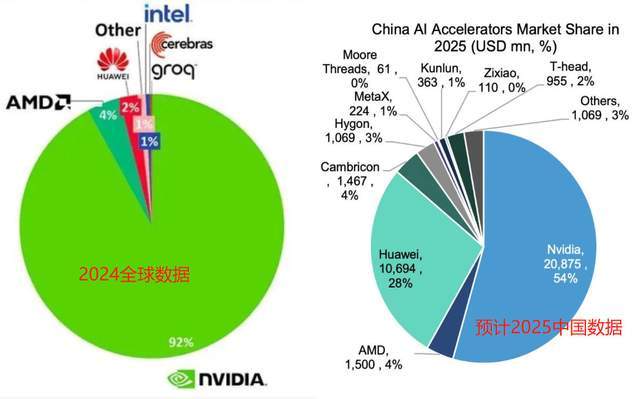 原创             黄仁勋打压国产AI芯意图明显：H200低价卖，让中企无法拒绝