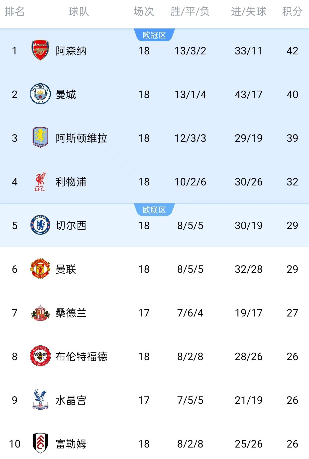 英超联赛免费高清直播+实时赛程+积分预测（2025赛季全覆盖）都是2-1！曼城阿森纳维拉利物浦赢球 唯独切尔西输球 土豆处子球