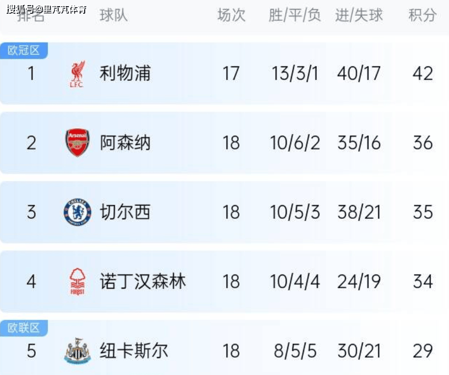 原创             牛！曼城相比上赛季同期多出13分，瓜帅拯救低迷仅仅用了一个赛季