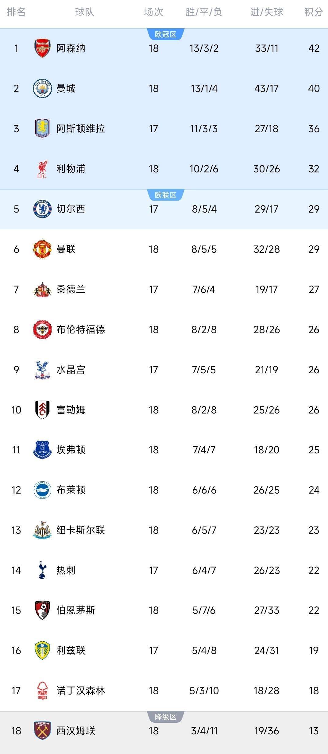 随着阿森纳2-1告捷利物浦2-1英超最新积分英超联赛免费高清直播+实时赛程+积分预测（2025赛季全覆盖）榜出炉：争冠二人转争四一锅粥