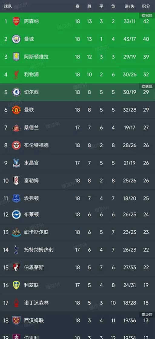 英超第18轮英格兰足球超级联赛战罢最新积分榜格局详解