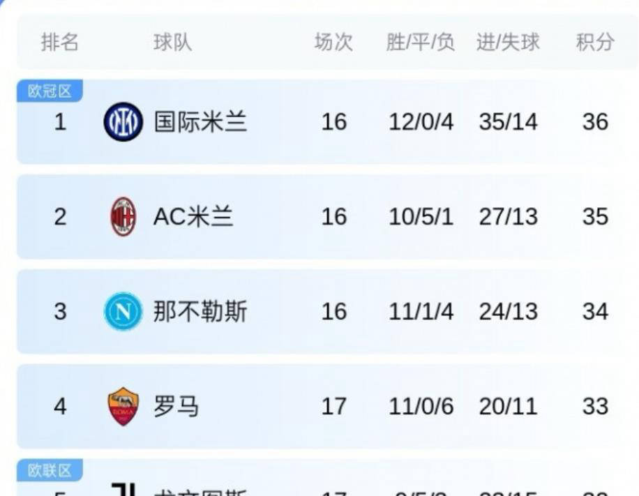 一日意甲动态综述：国米年末稳居榜首米兰积极引援迎新挑战米兰体育- 体育官方网站 世界杯官方指定投注平台