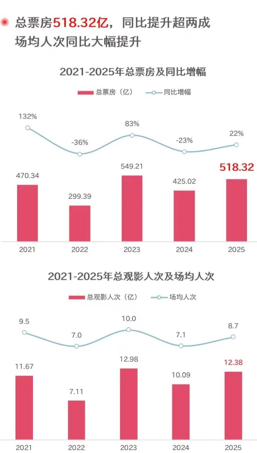 518.32亿收官，《哪吒2》贡献三成票房！喜忧并存的2025年影市，有哪些现象值得深思？