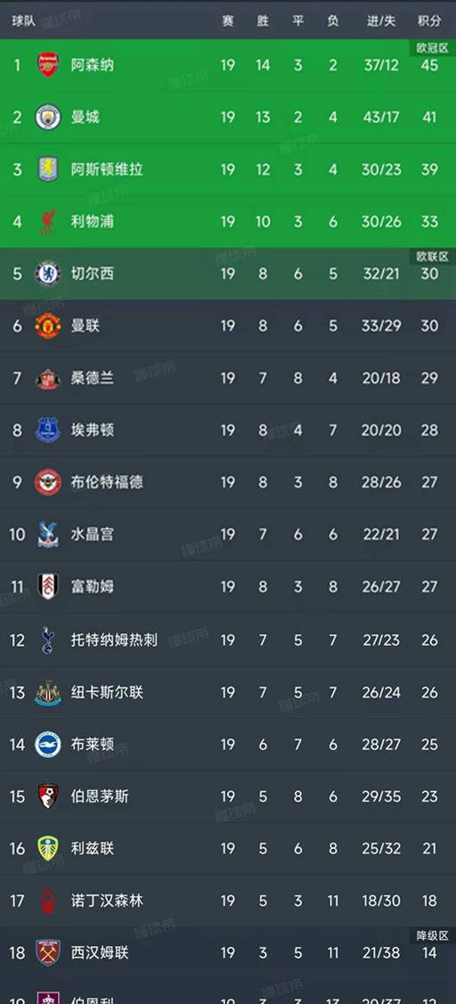 英格兰足球超级联赛英超第19轮比赛全面收官阿森纳继续领跑曼城利物浦均未能取胜