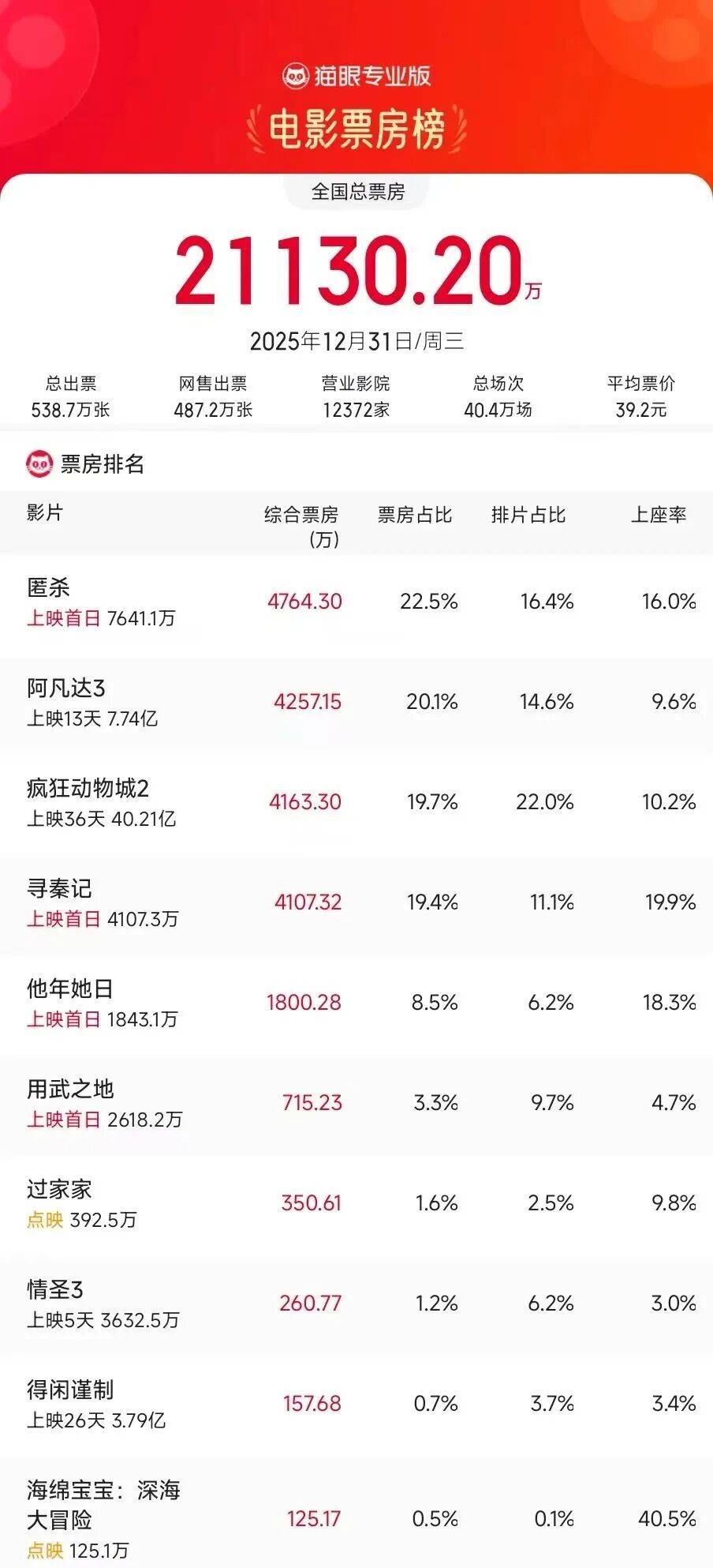 元旦档三天票房7.39亿又成过往十年倒数……新片为啥打不过动物城和阿凡达？