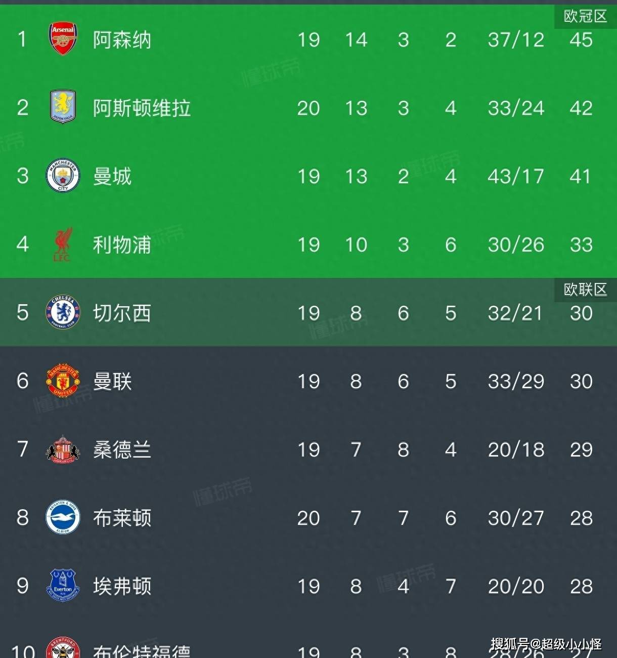 “英格兰足球超级联赛英超积分榜狼队3：0迎