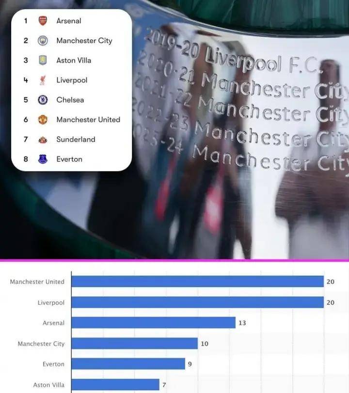 英超联赛免费高清直播+实时赛程+积分预测（2025赛季全覆盖）91座冠军！英超前八历史底蕴惊人热刺落选引传统与现代之争
