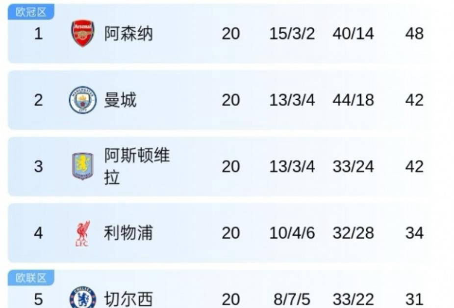英超一日焦点：瓜帅失分遭阿森纳拉开差距曼联内讧危机再英超联赛免费高清直播+实时赛程+积分预测（2025赛季全覆盖）现