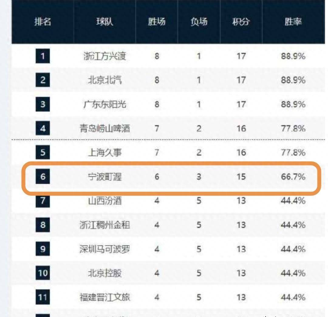 两年仅取六胜的弱旅迎来蜕变43岁主教练带队攀升至联赛第六CBA盘口与数据深度__今日CBA盘口分析·大小分策略·球队档案