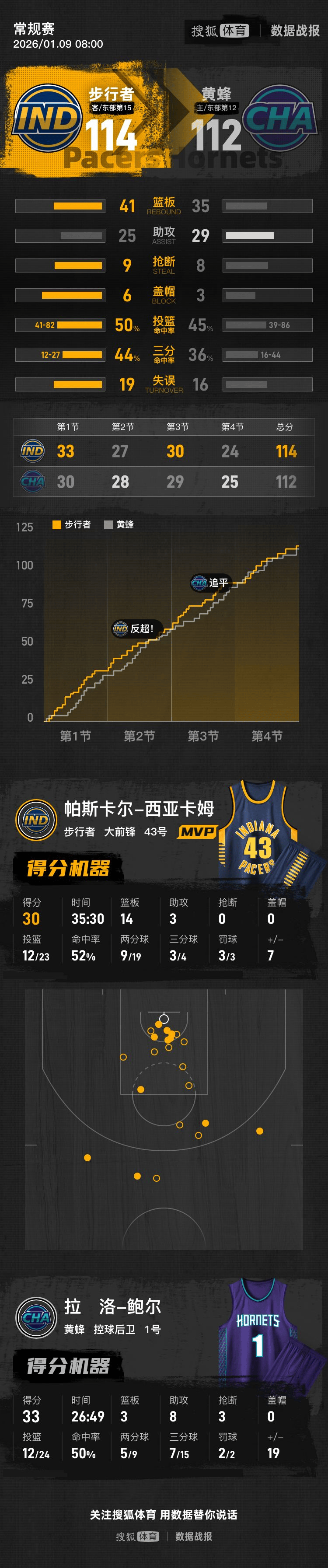 西亚卡姆30+14鲍尔空砍33分 步行者险胜黄蜂