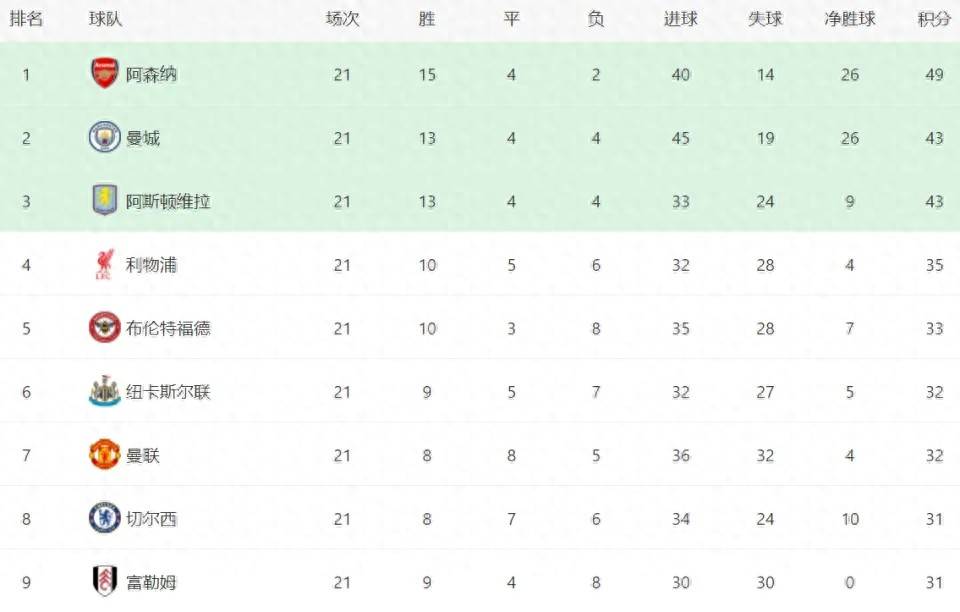 “随着英超领头羊0-0利物浦英超第21联赛