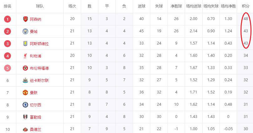 “英超积分榜大洗牌！多支劲旅纷纷失分阿森纳