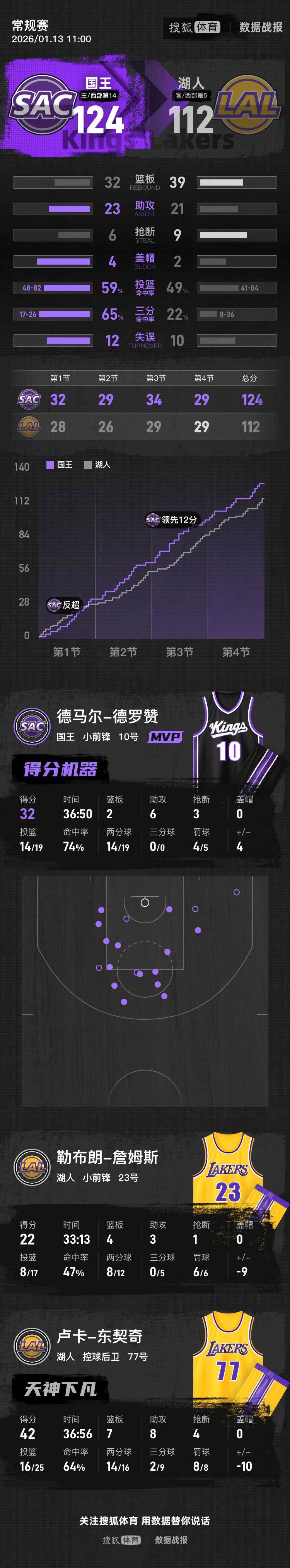 东契奇42分德罗赞32分 湖人爆冷不敌国王3连败