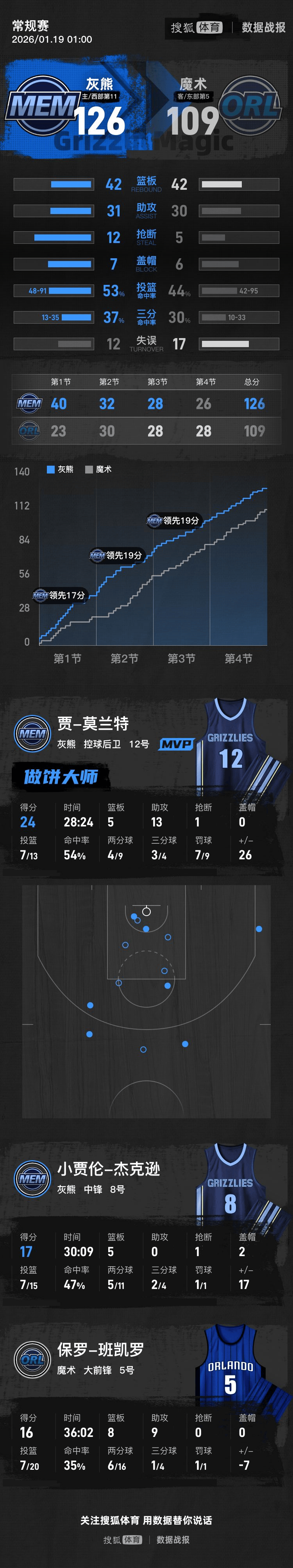 莫兰特24+13班凯罗16+8+9 灰熊胜魔术