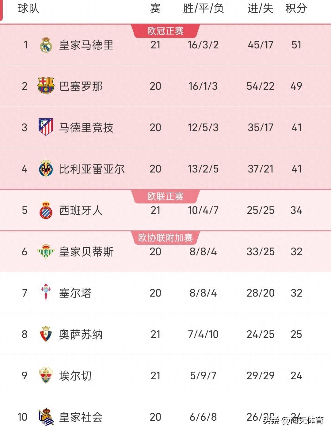 随着皇马2-0黄潜瓦伦西亚3-2绝杀西班牙人！西甲最新积分出西班牙足球甲级联赛炉！