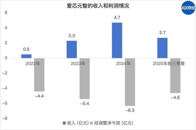卖出1.65亿颗芯片、亏了19亿,又一家芯片公司要上市