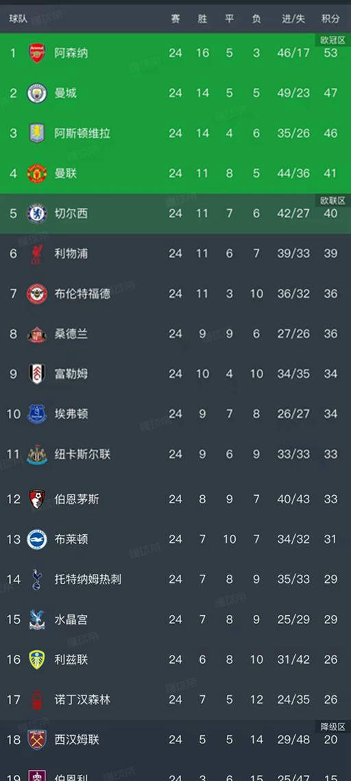 英格兰足球超级联赛英超第24轮全面战罢最新积分榜全解析！